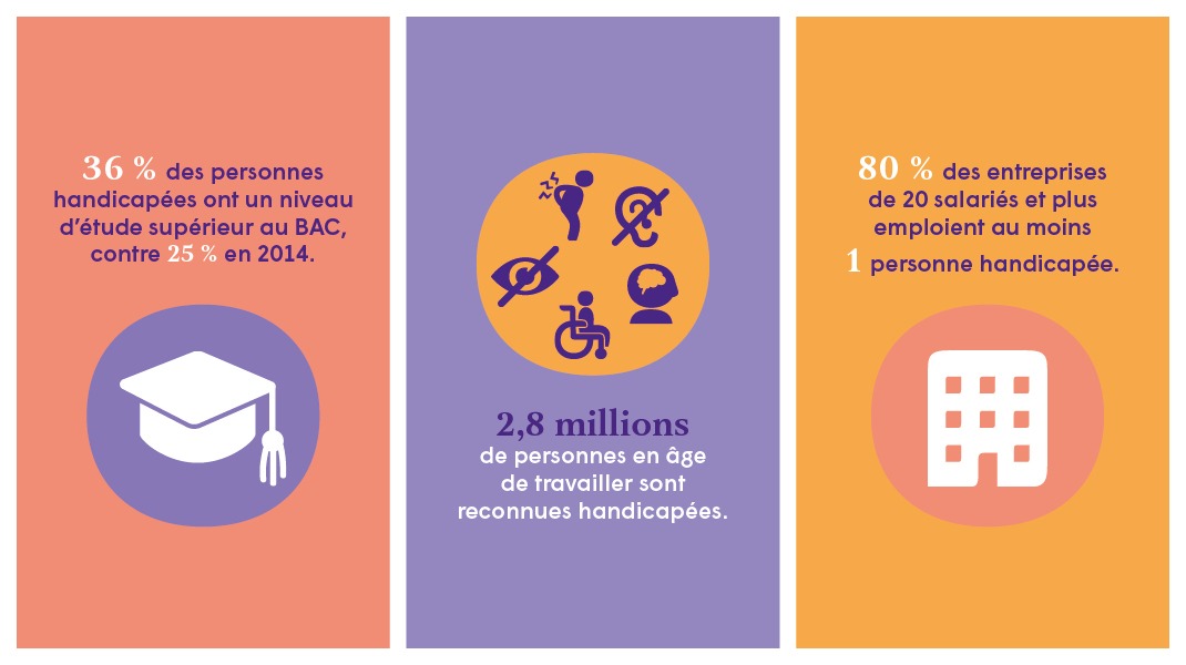 36% des personnes en situation de handicap ont un niveau d'étude supérieur au BAC contre 25% en 2014 - 2,8 millions de personnes en age de travailler sont reconnues en situation de handicap - 80% des entreprises de 20 salariés et plus emploient au moins 1 personne handicapée.